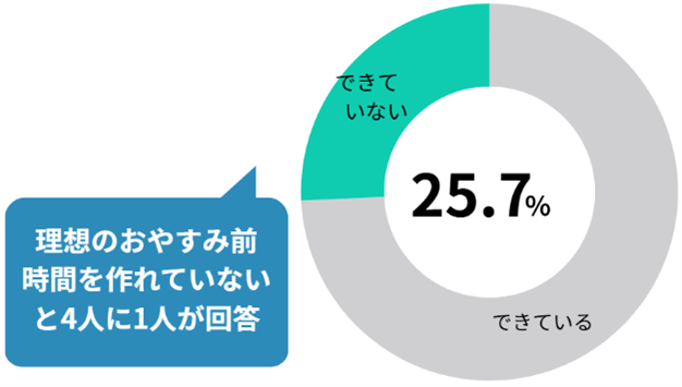 理想のおやすみ前時間を作れていないと4人に1人が回答