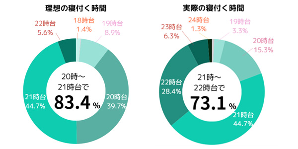 理想の寝付く時間 20時台が39.7％、21時台が44.7％