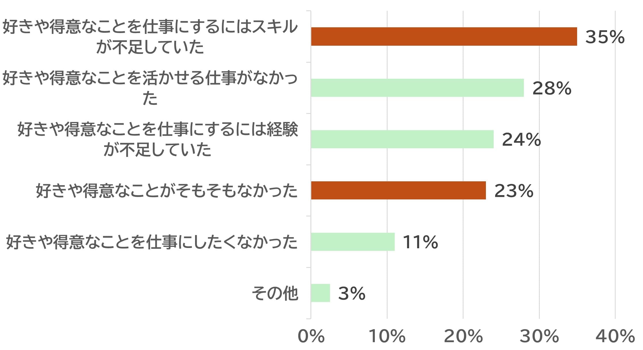 「幼児期に好きだったことや得意だったこと、とは関係のない仕事をしている」と回答した方は、その理由を教えてください。(n=242)