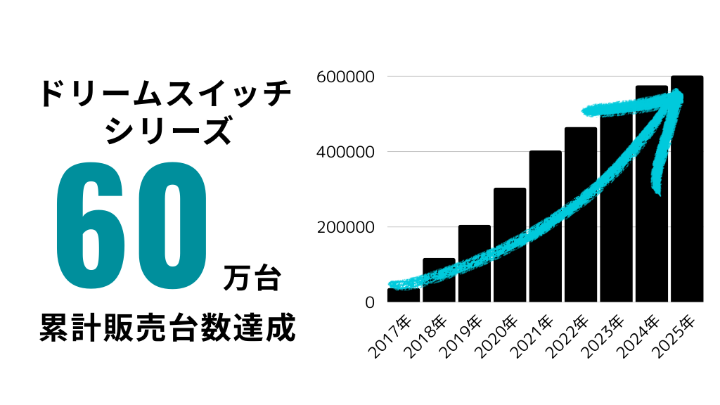 「ドリームスイッチ」シリーズ累計60万台を突破