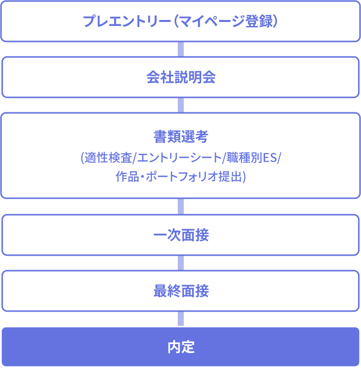 技術職の選考フロー