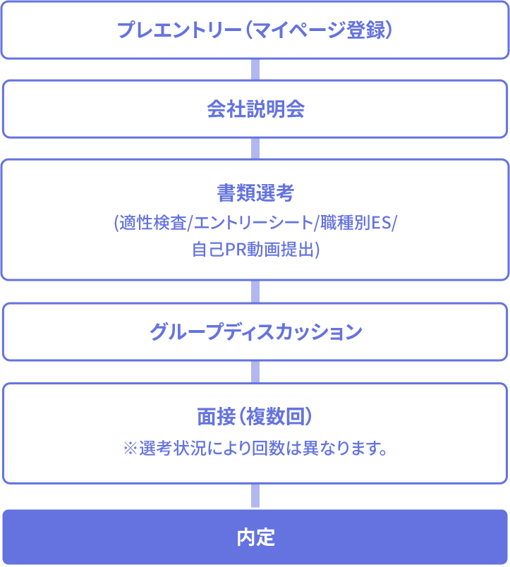 総合職の選考フロー