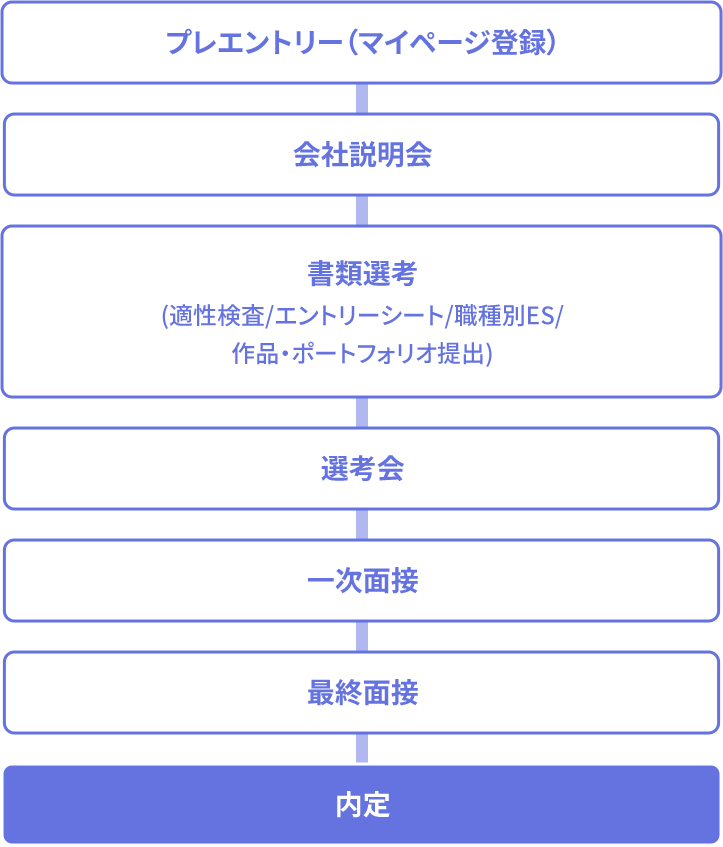 プログラマの選考フロー